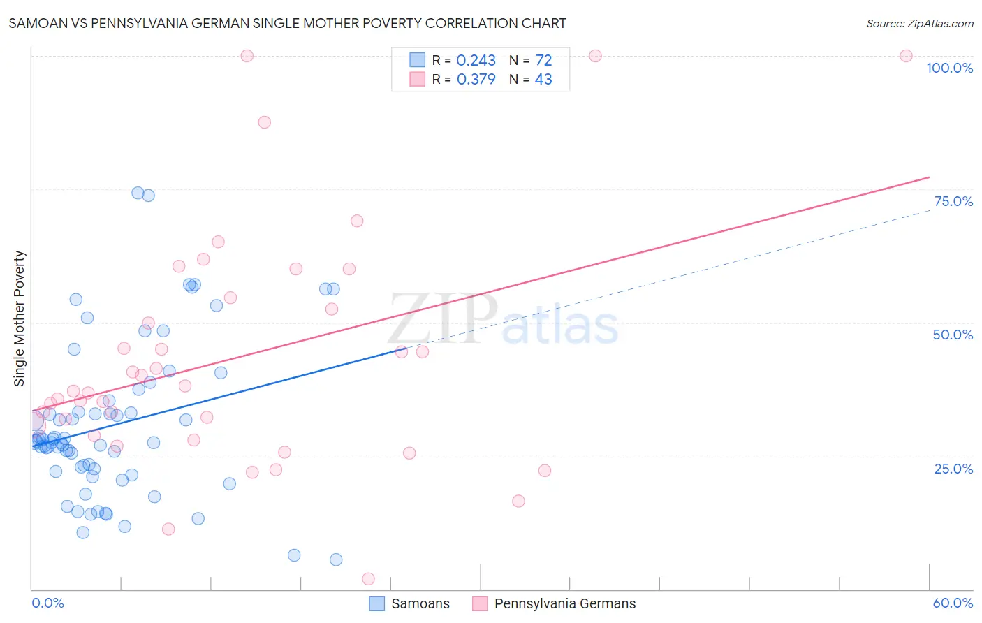 Samoan vs Pennsylvania German Single Mother Poverty