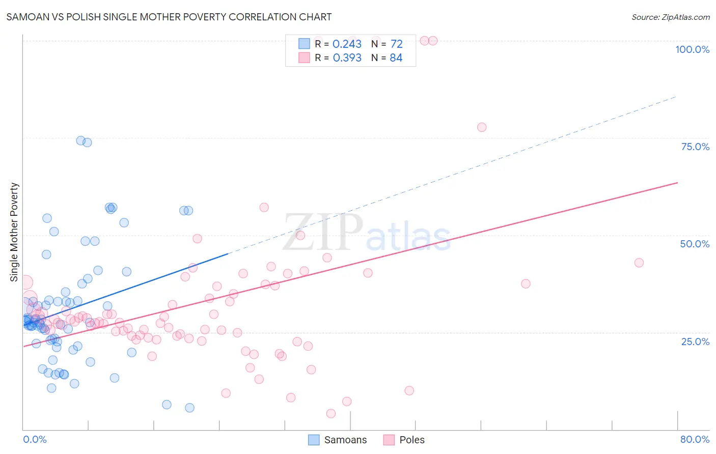 Samoan vs Polish Single Mother Poverty