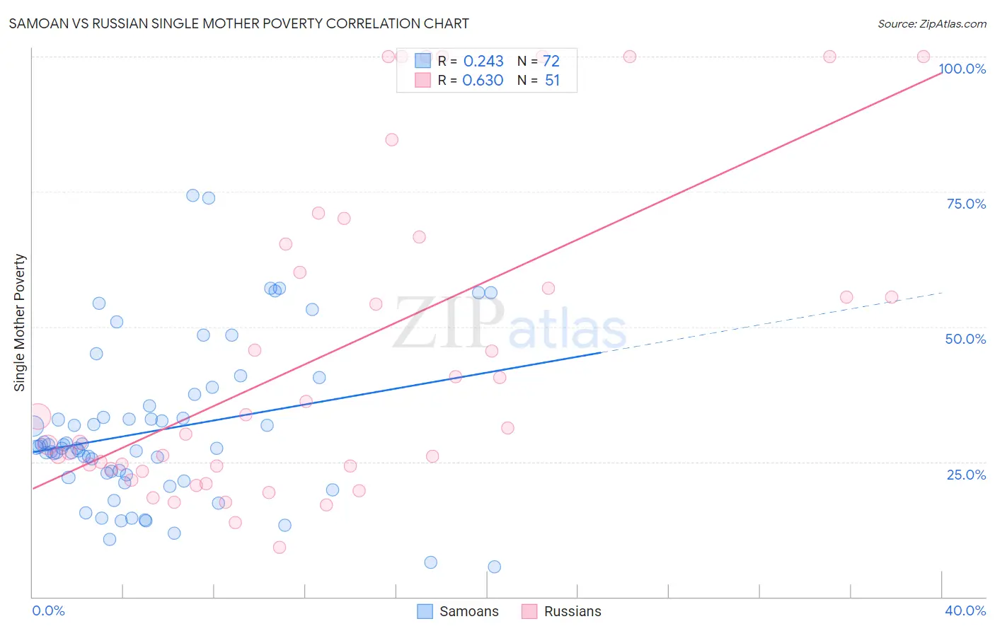 Samoan vs Russian Single Mother Poverty