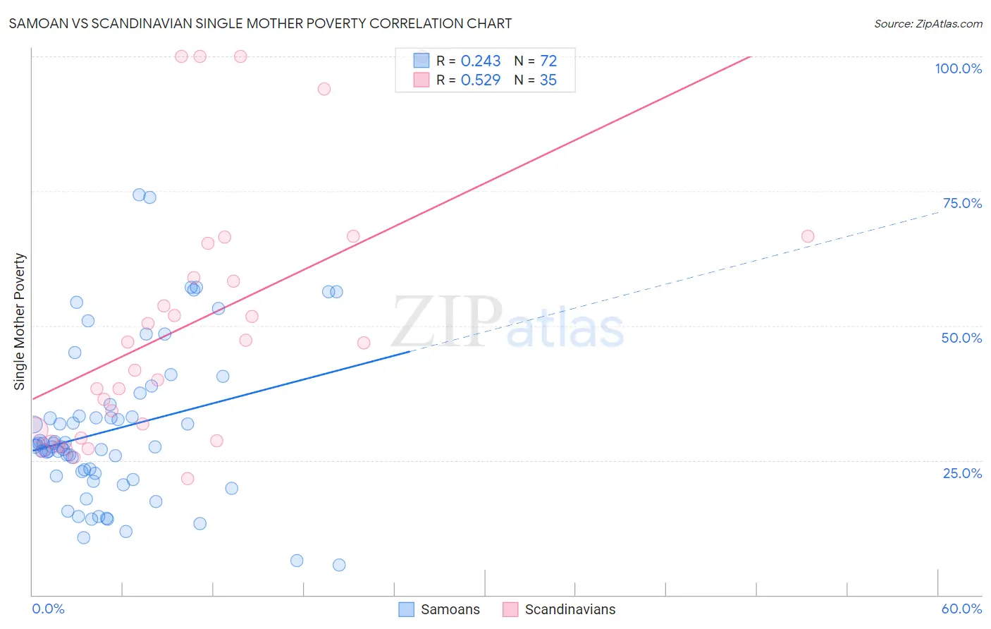 Samoan vs Scandinavian Single Mother Poverty