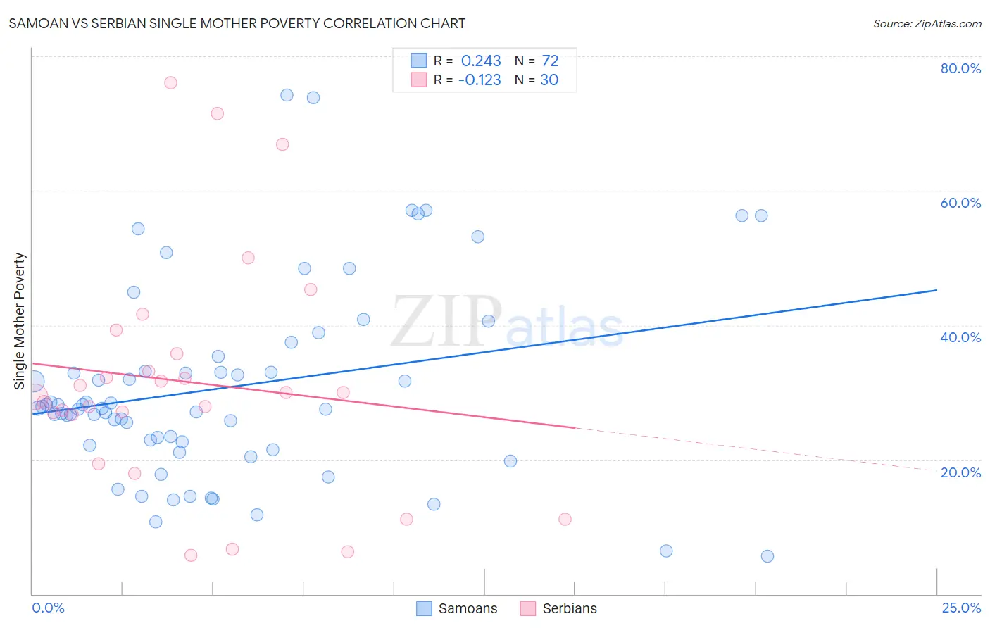 Samoan vs Serbian Single Mother Poverty