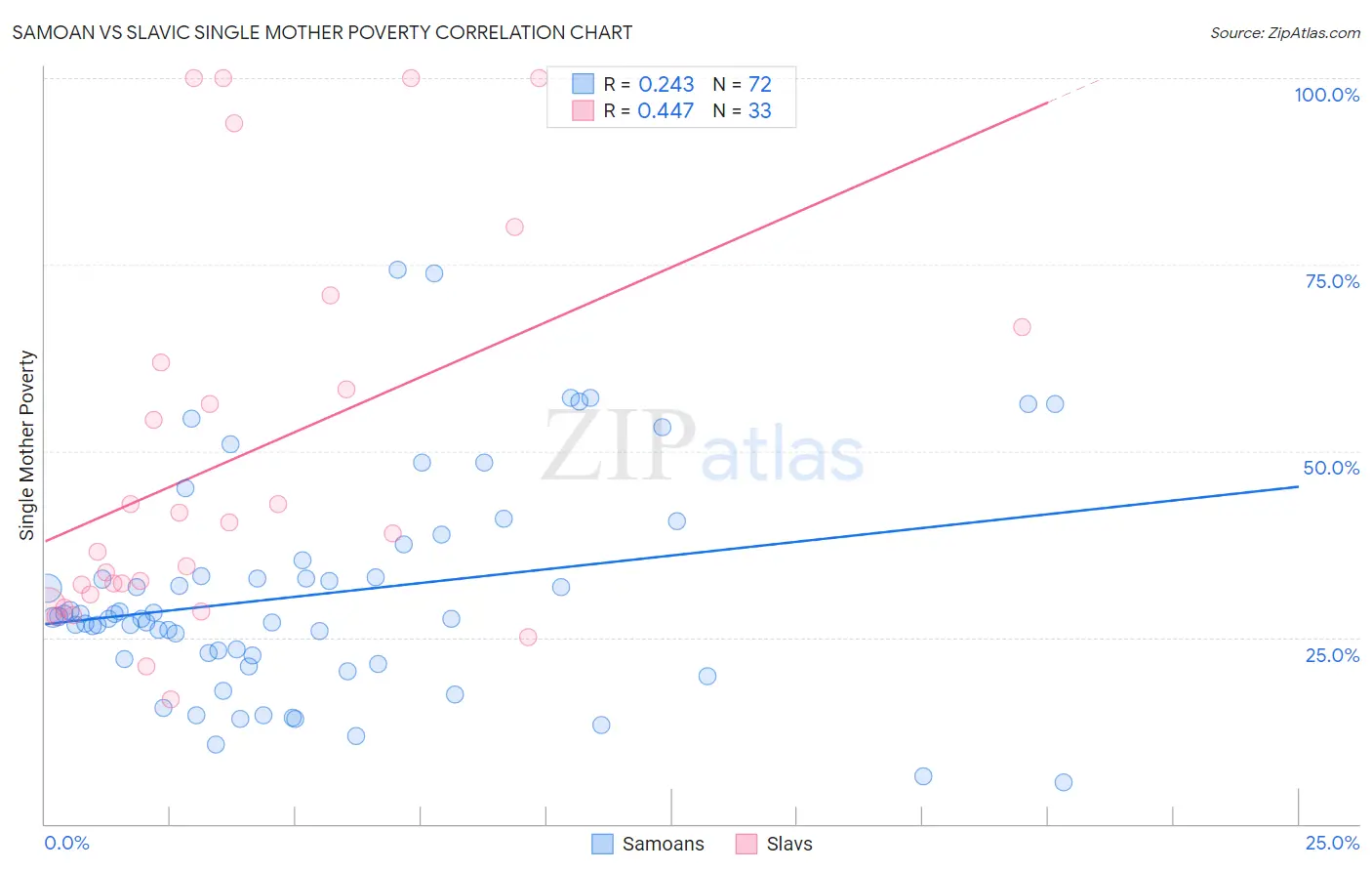 Samoan vs Slavic Single Mother Poverty