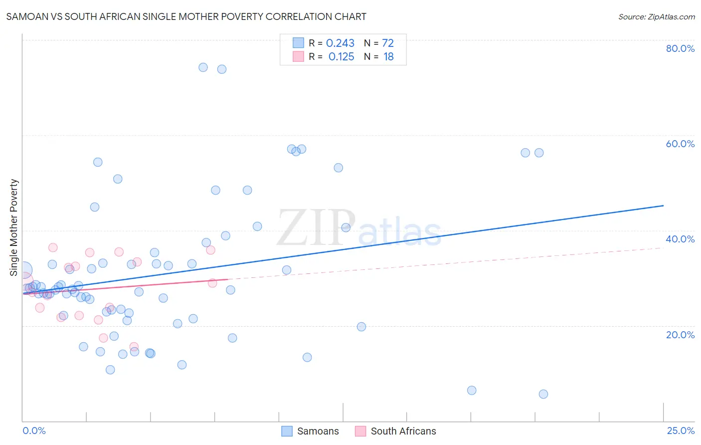 Samoan vs South African Single Mother Poverty