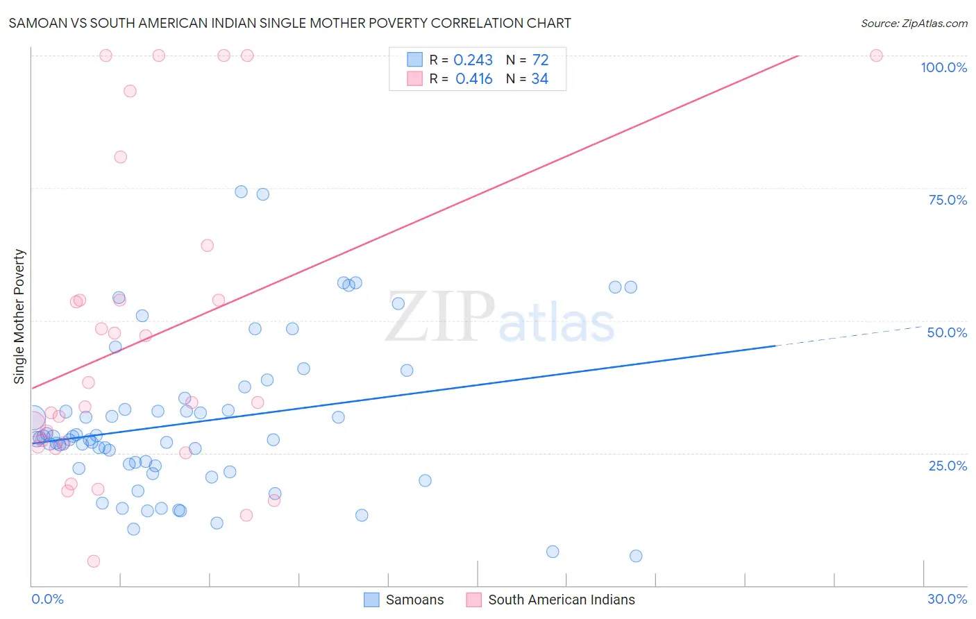 Samoan vs South American Indian Single Mother Poverty