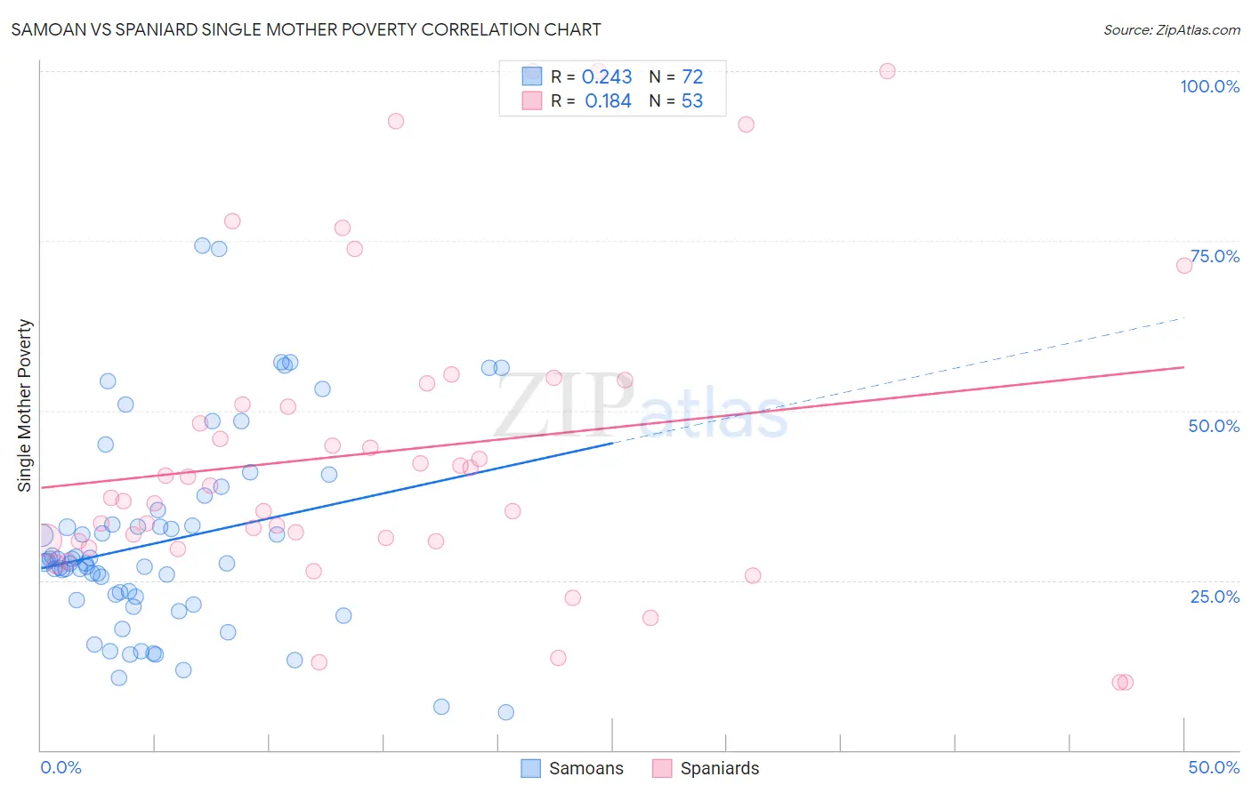 Samoan vs Spaniard Single Mother Poverty