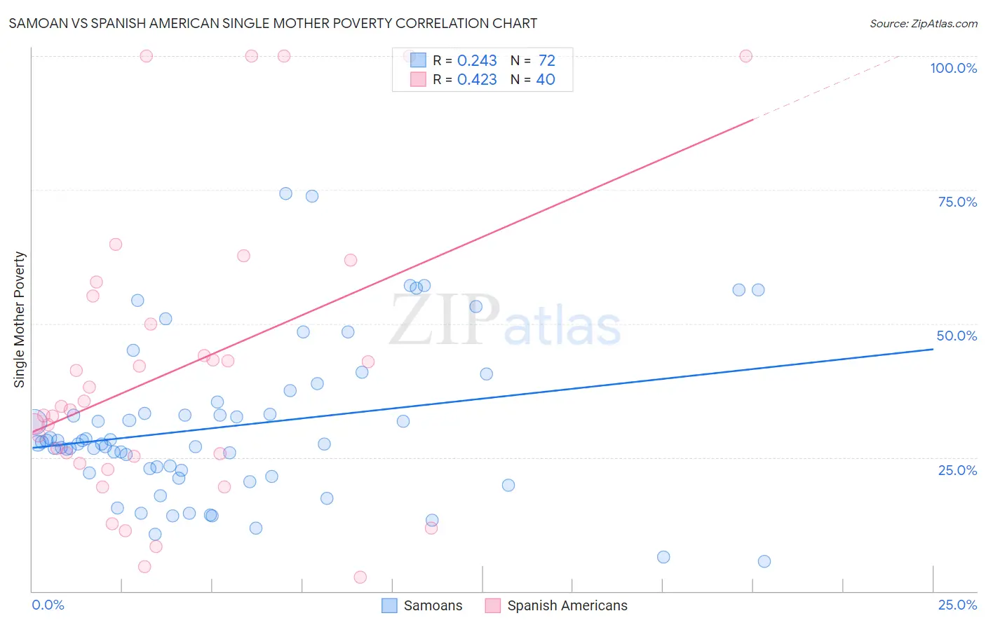 Samoan vs Spanish American Single Mother Poverty