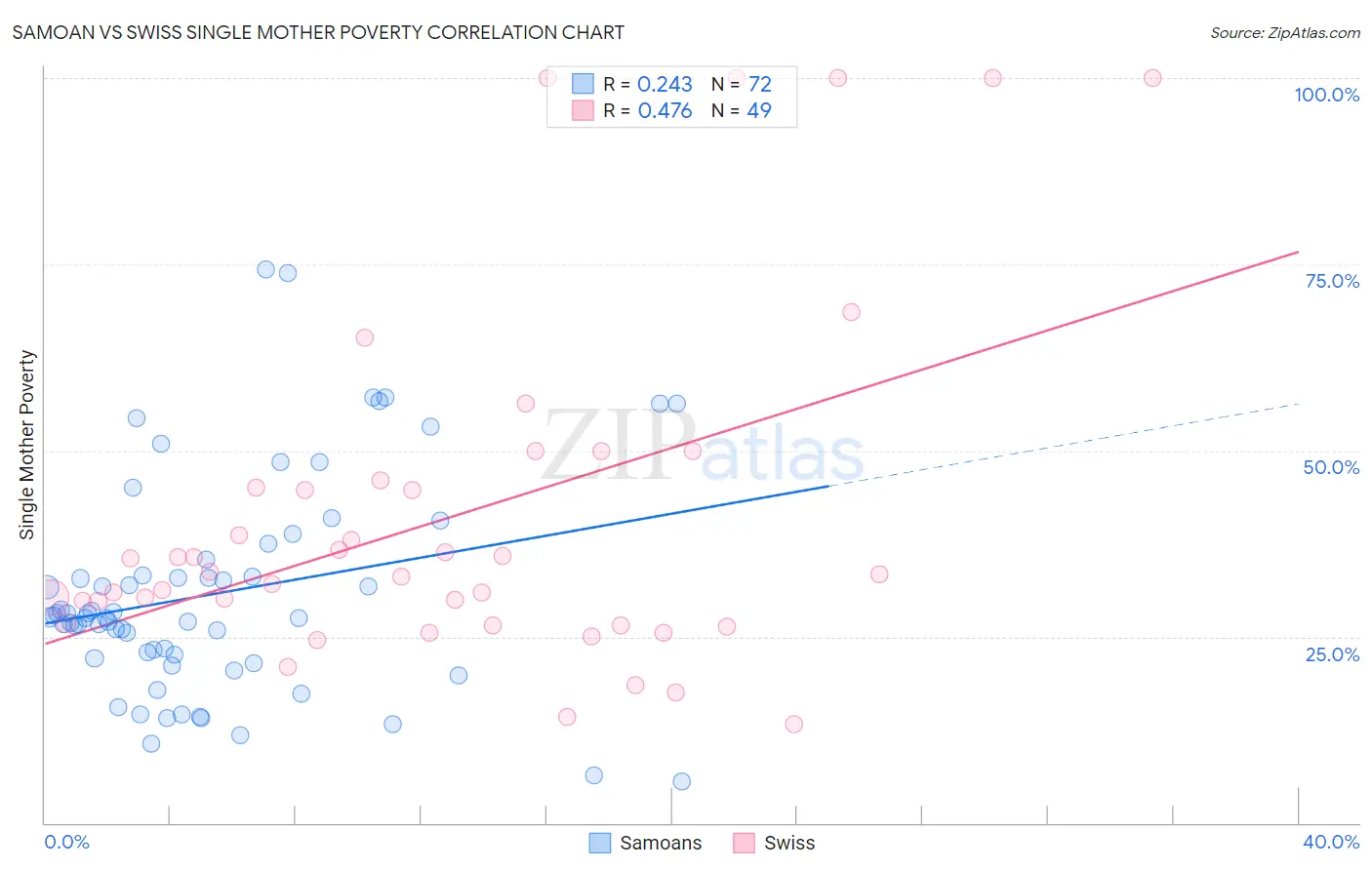 Samoan vs Swiss Single Mother Poverty