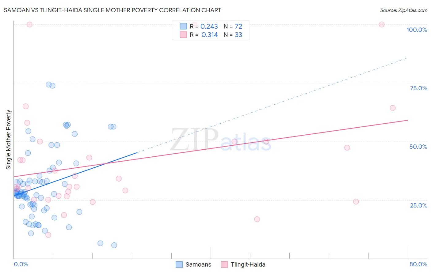 Samoan vs Tlingit-Haida Single Mother Poverty