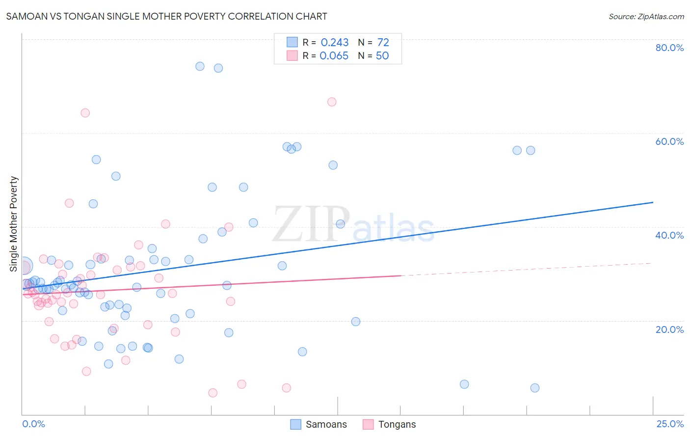 Samoan vs Tongan Single Mother Poverty