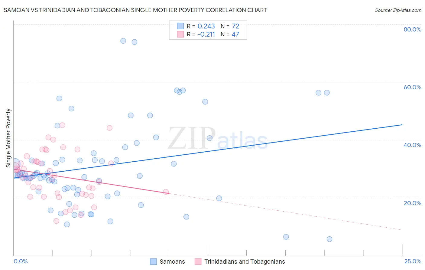 Samoan vs Trinidadian and Tobagonian Single Mother Poverty