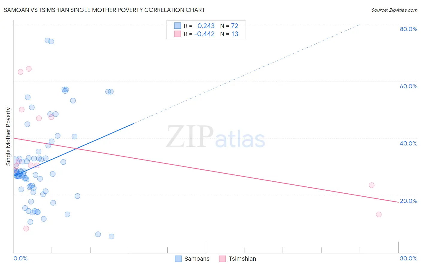 Samoan vs Tsimshian Single Mother Poverty