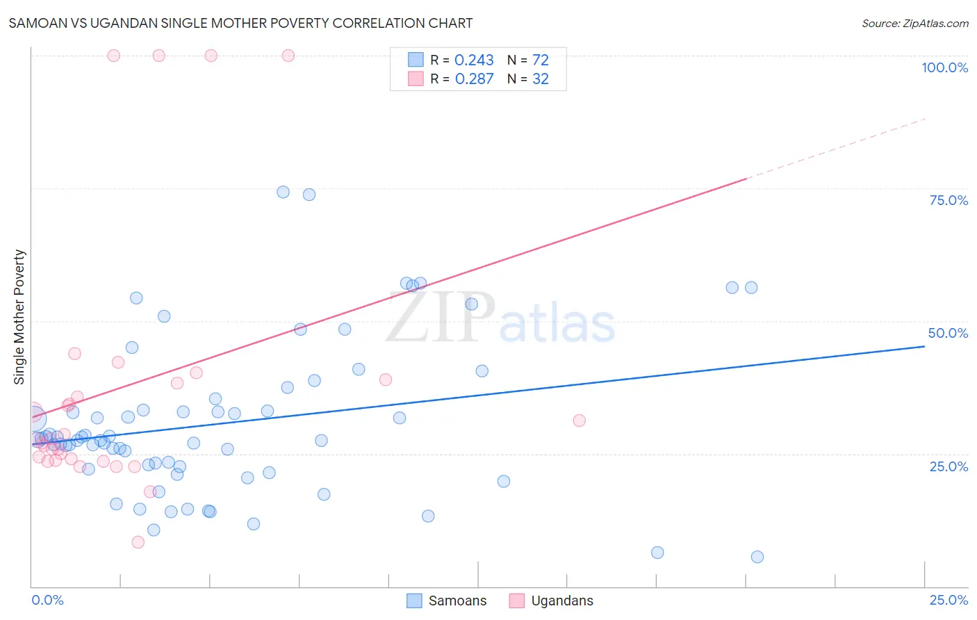 Samoan vs Ugandan Single Mother Poverty