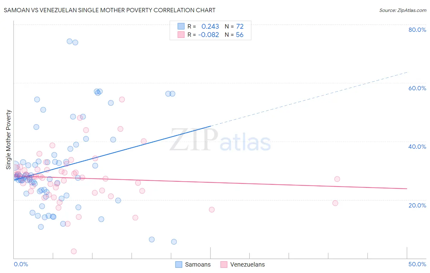 Samoan vs Venezuelan Single Mother Poverty