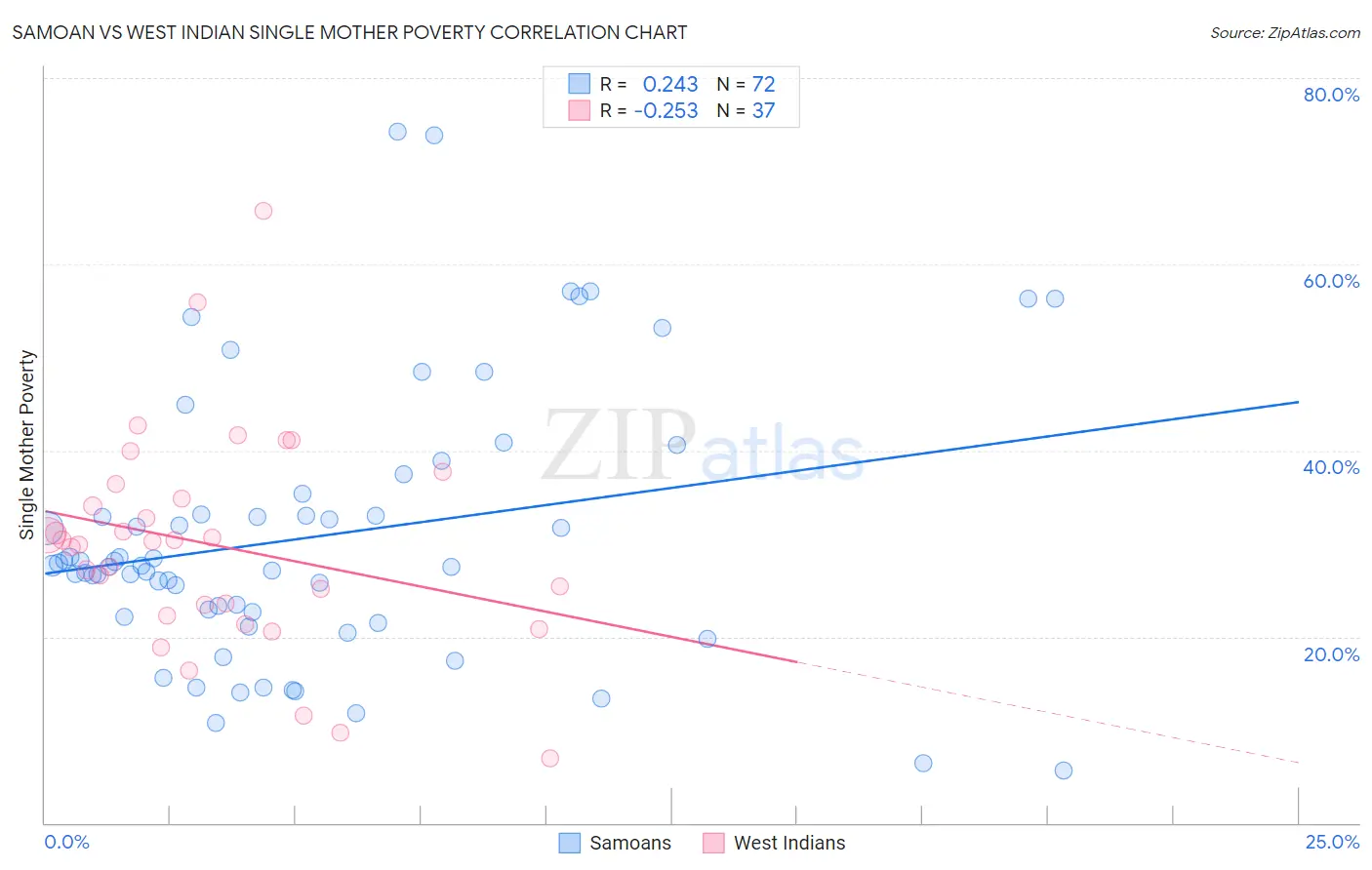 Samoan vs West Indian Single Mother Poverty