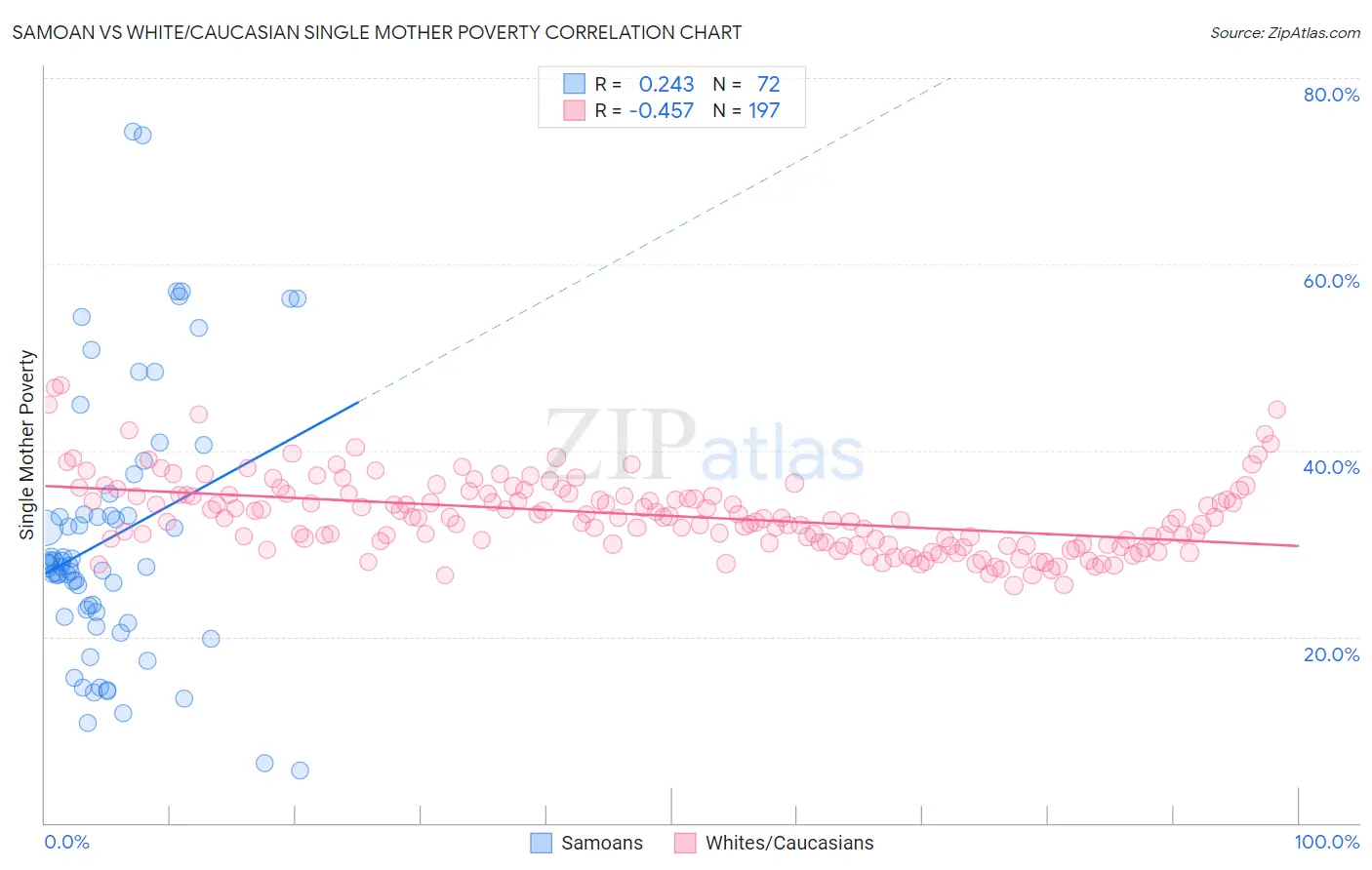 Samoan vs White/Caucasian Single Mother Poverty