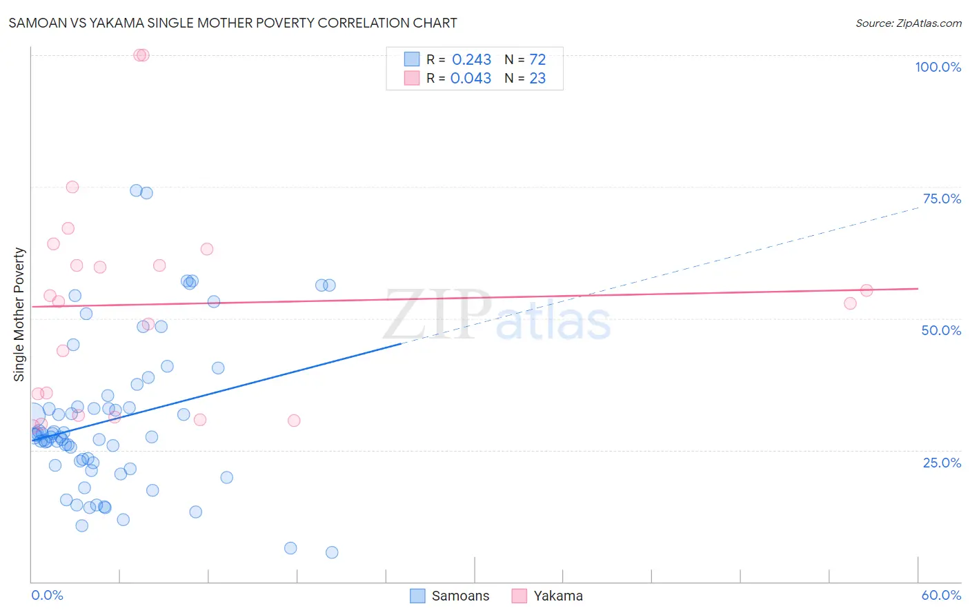 Samoan vs Yakama Single Mother Poverty