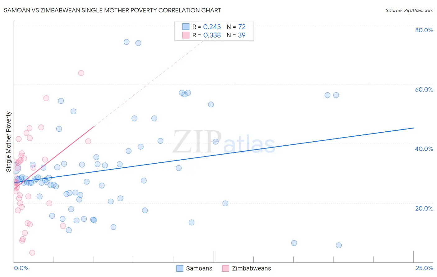 Samoan vs Zimbabwean Single Mother Poverty