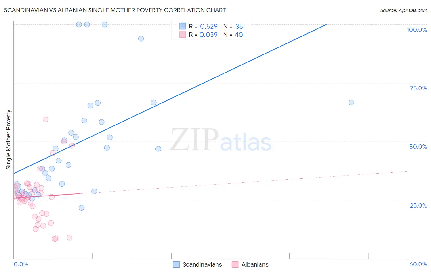Scandinavian vs Albanian Single Mother Poverty