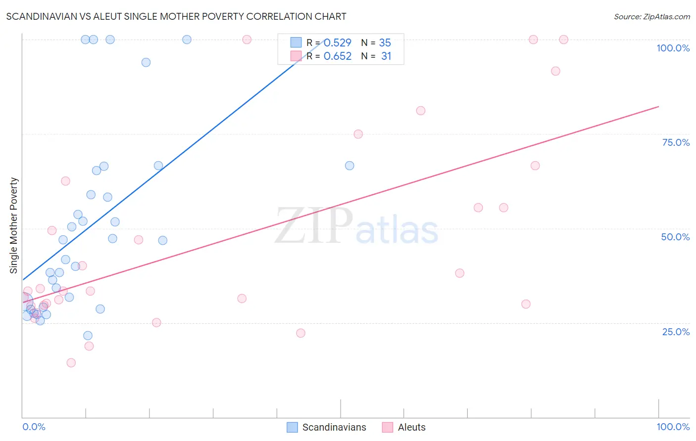 Scandinavian vs Aleut Single Mother Poverty