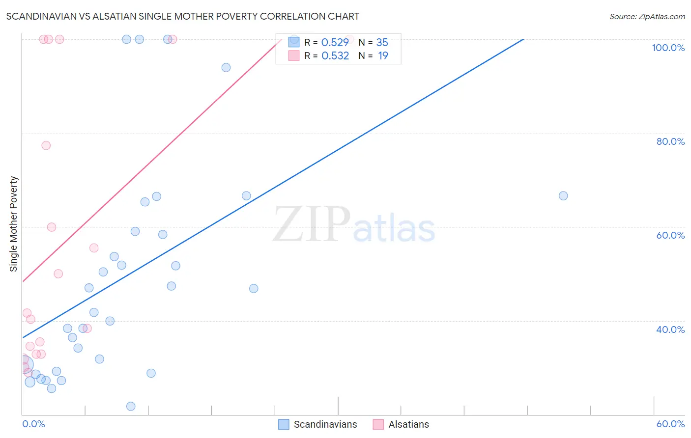 Scandinavian vs Alsatian Single Mother Poverty