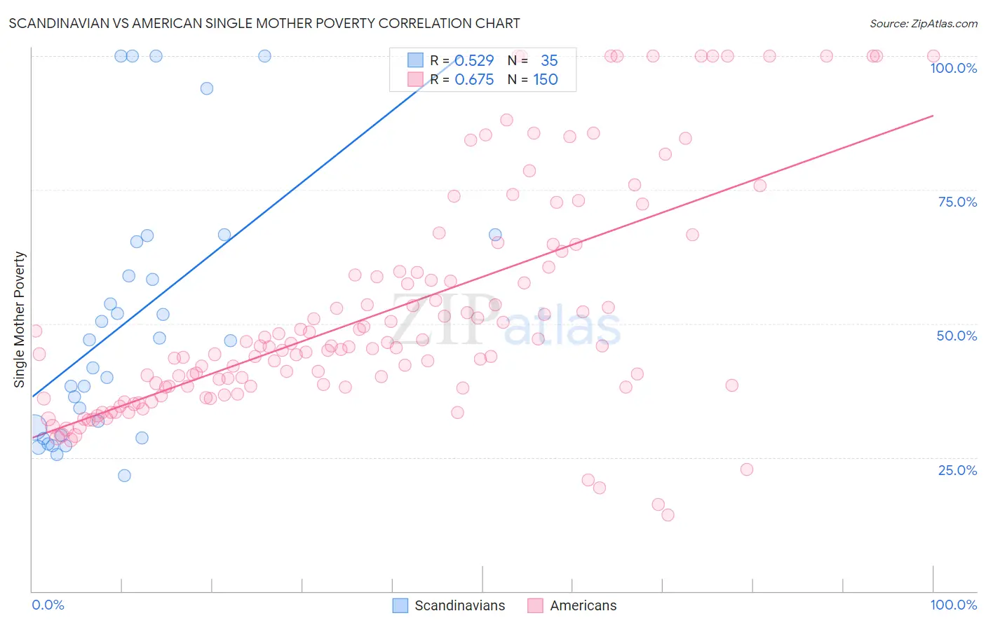 Scandinavian vs American Single Mother Poverty