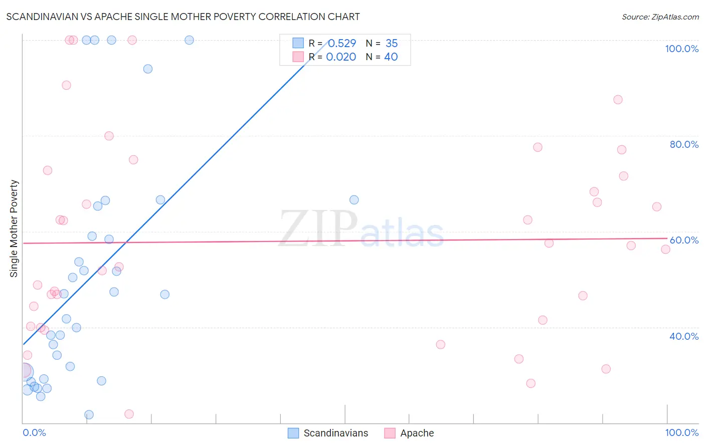 Scandinavian vs Apache Single Mother Poverty