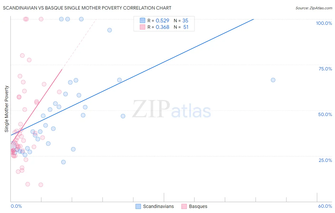 Scandinavian vs Basque Single Mother Poverty