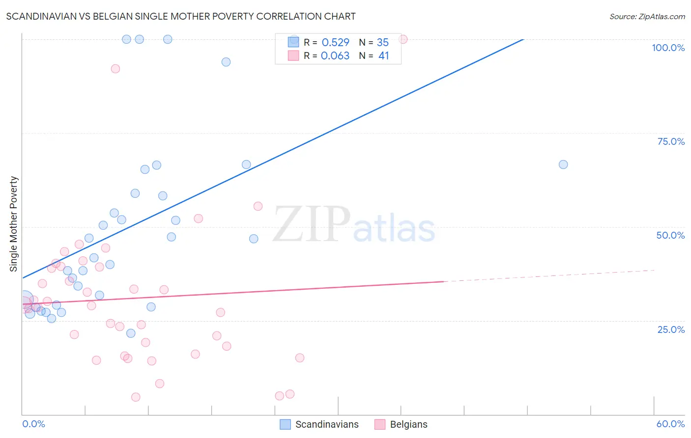 Scandinavian vs Belgian Single Mother Poverty