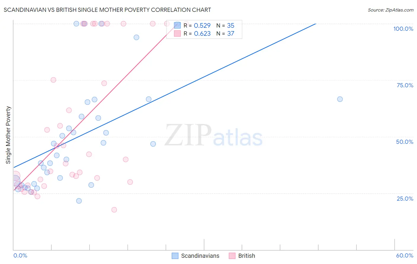 Scandinavian vs British Single Mother Poverty