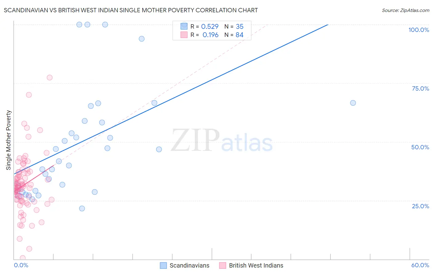 Scandinavian vs British West Indian Single Mother Poverty
