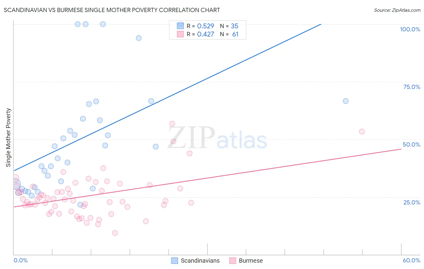 Scandinavian vs Burmese Single Mother Poverty