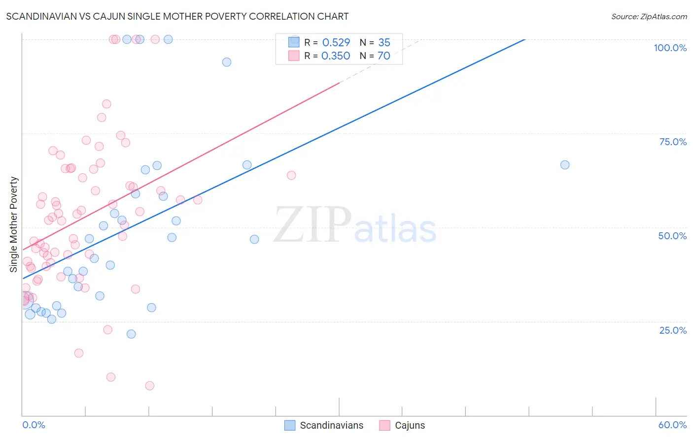 Scandinavian vs Cajun Single Mother Poverty
