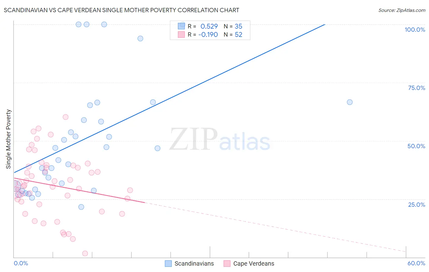 Scandinavian vs Cape Verdean Single Mother Poverty