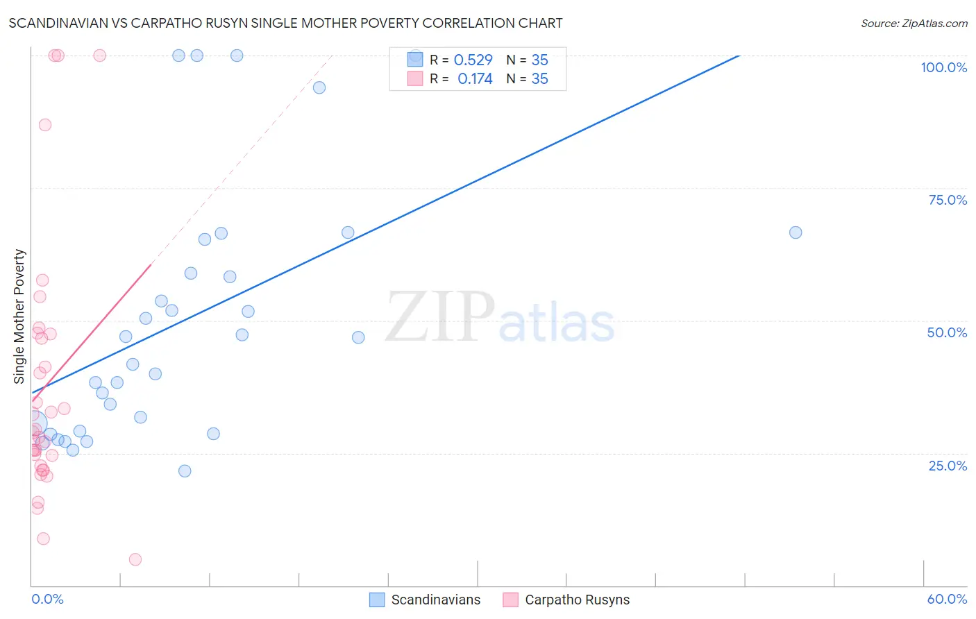 Scandinavian vs Carpatho Rusyn Single Mother Poverty