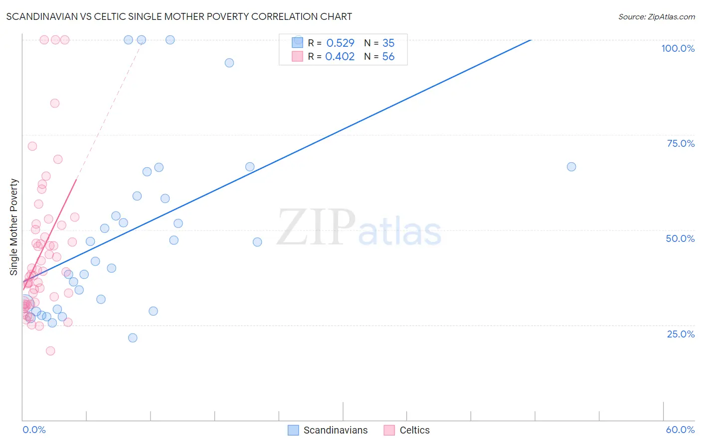 Scandinavian vs Celtic Single Mother Poverty