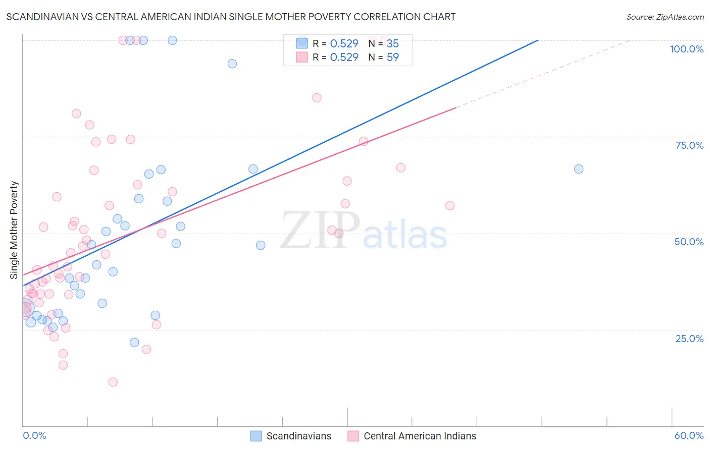 Scandinavian vs Central American Indian Single Mother Poverty