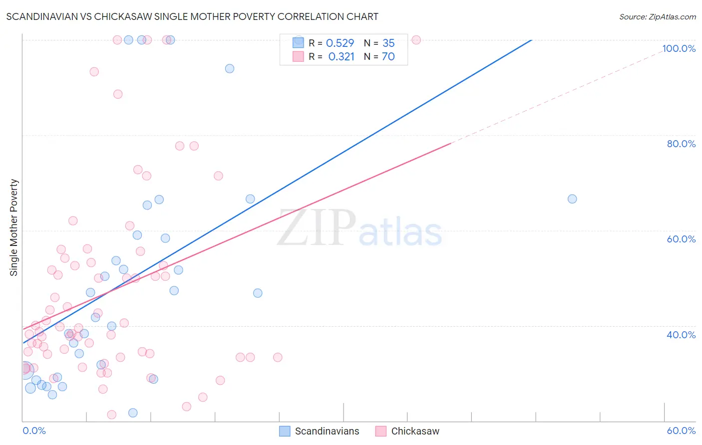 Scandinavian vs Chickasaw Single Mother Poverty