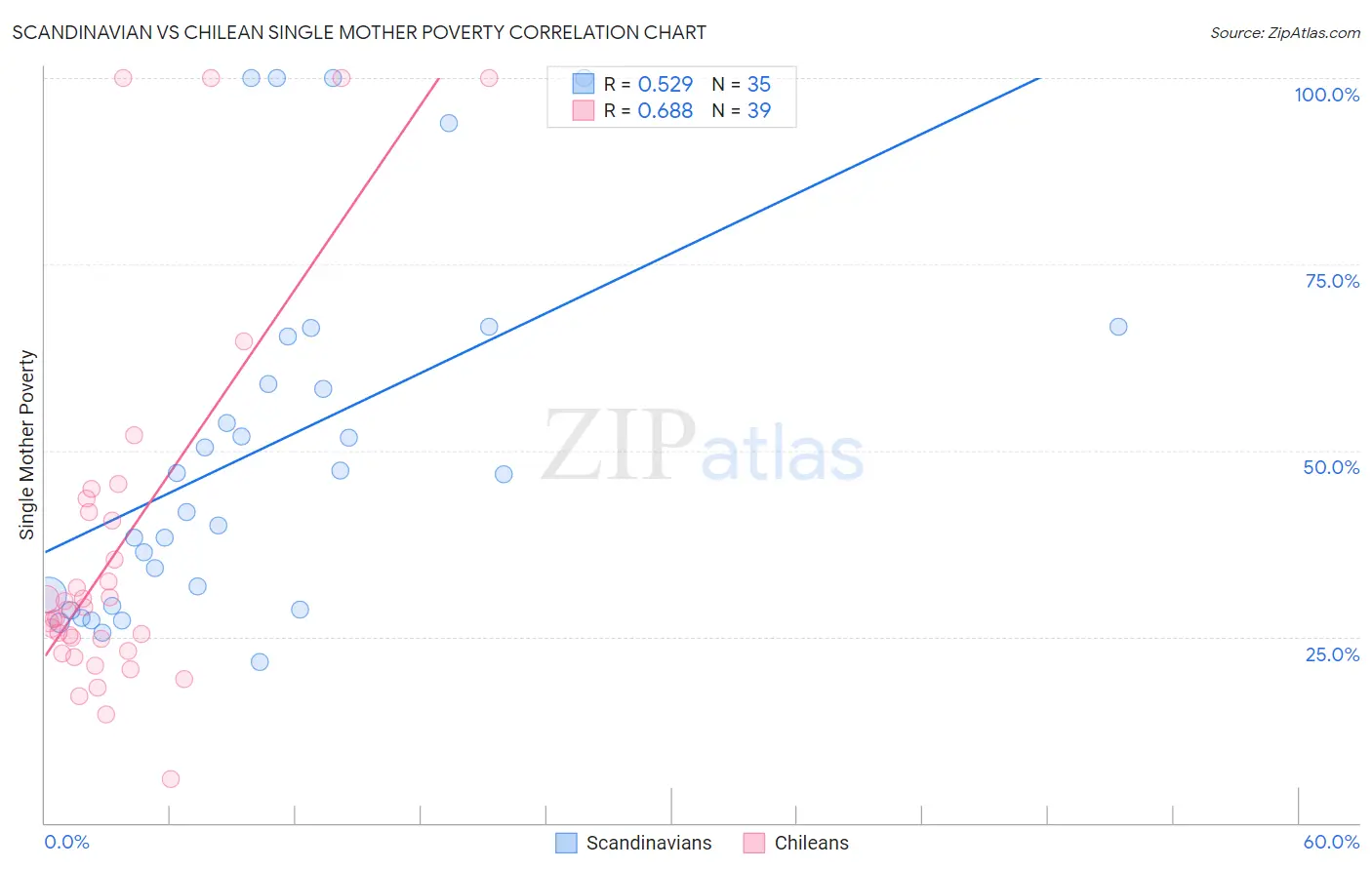 Scandinavian vs Chilean Single Mother Poverty