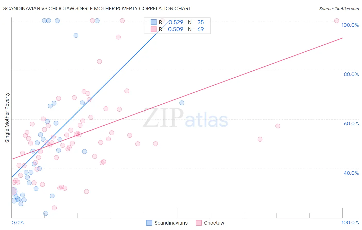 Scandinavian vs Choctaw Single Mother Poverty