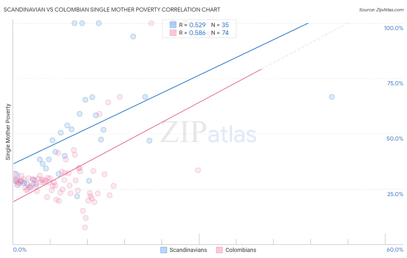 Scandinavian vs Colombian Single Mother Poverty