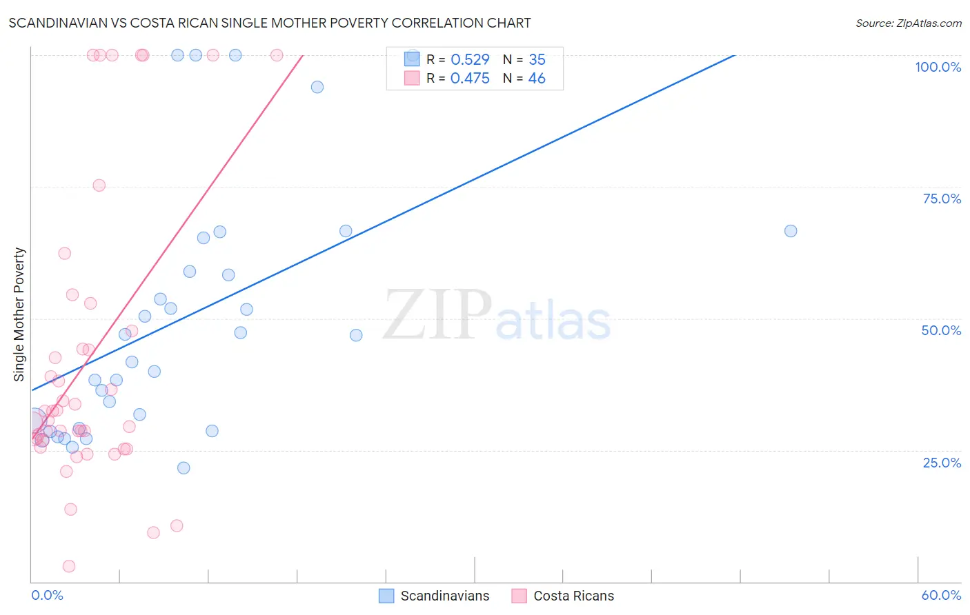 Scandinavian vs Costa Rican Single Mother Poverty