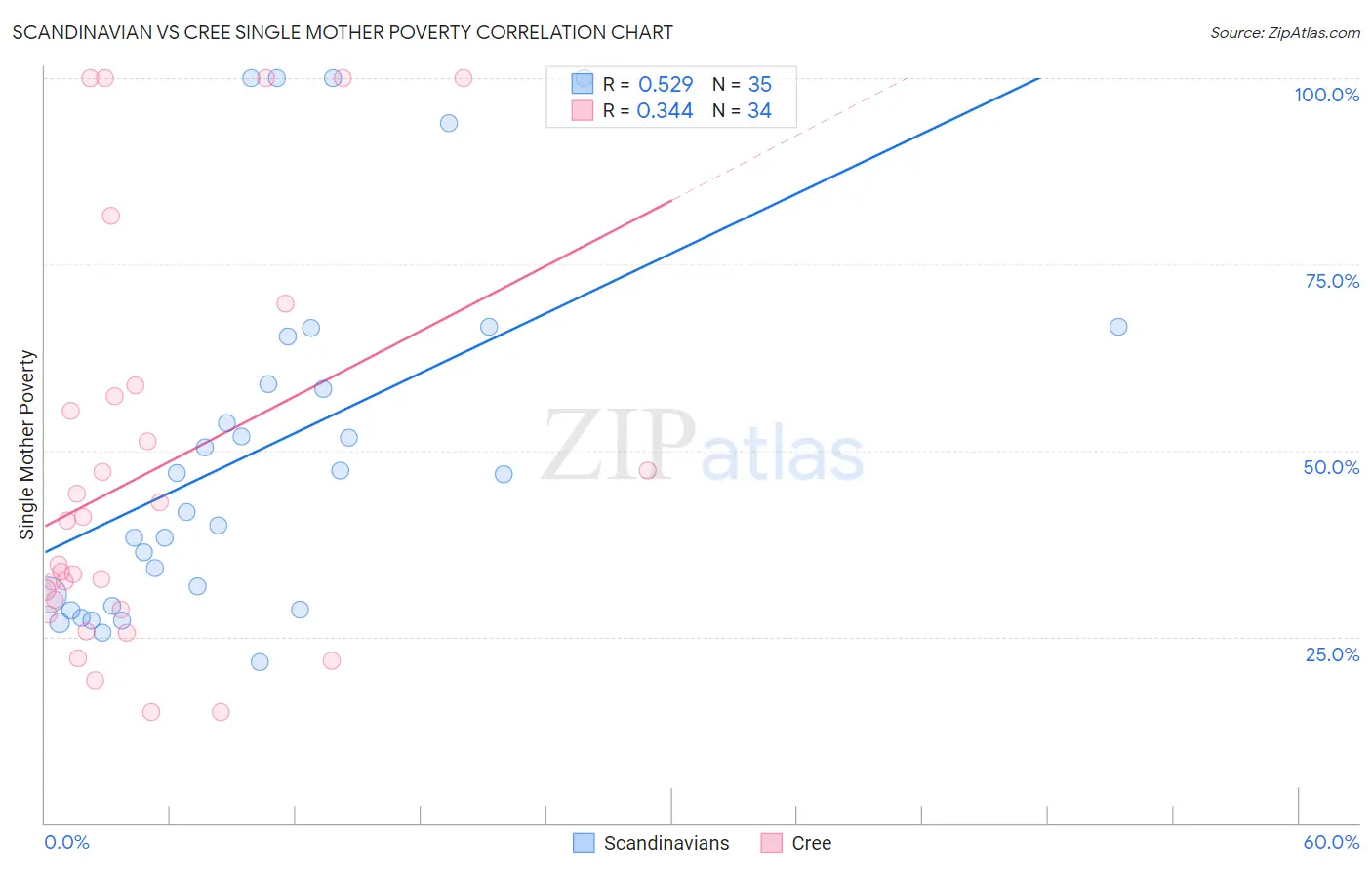 Scandinavian vs Cree Single Mother Poverty