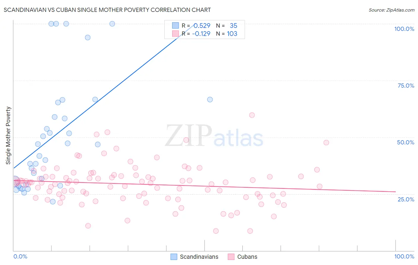 Scandinavian vs Cuban Single Mother Poverty