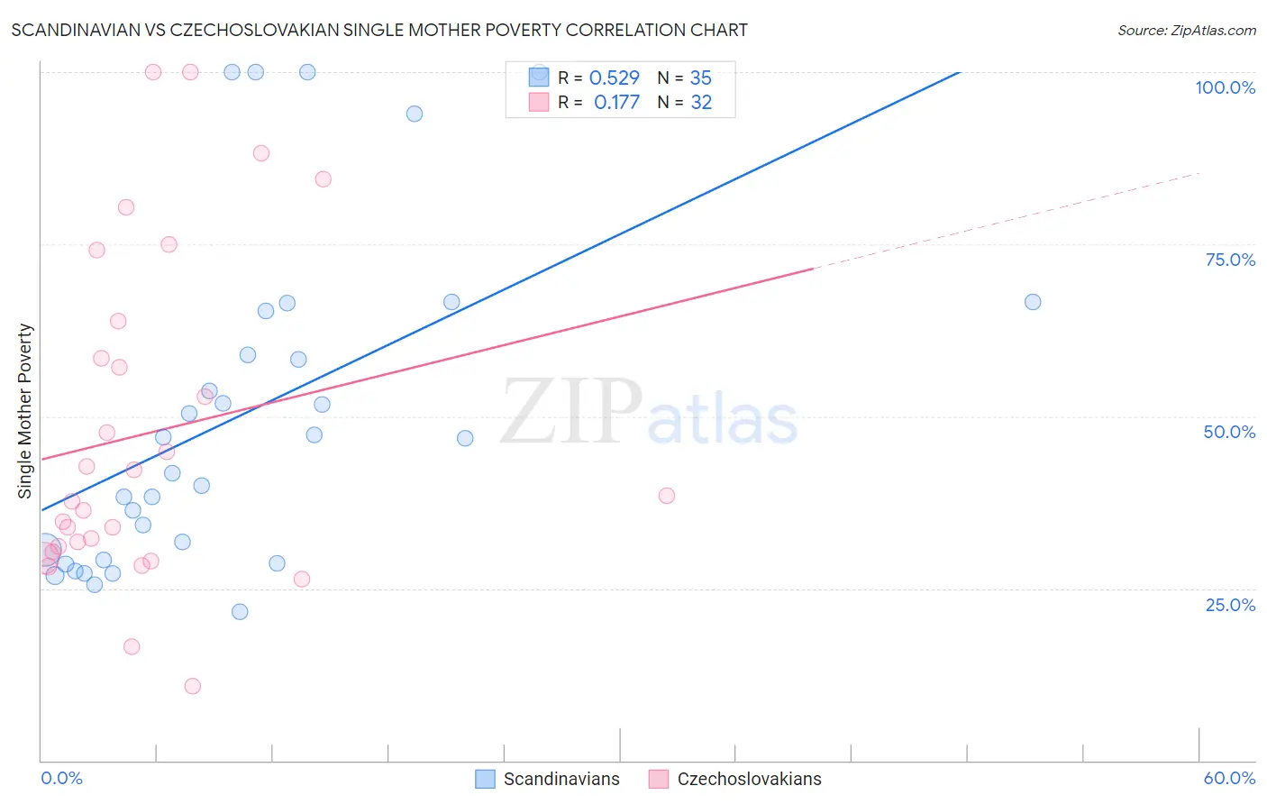 Scandinavian vs Czechoslovakian Single Mother Poverty