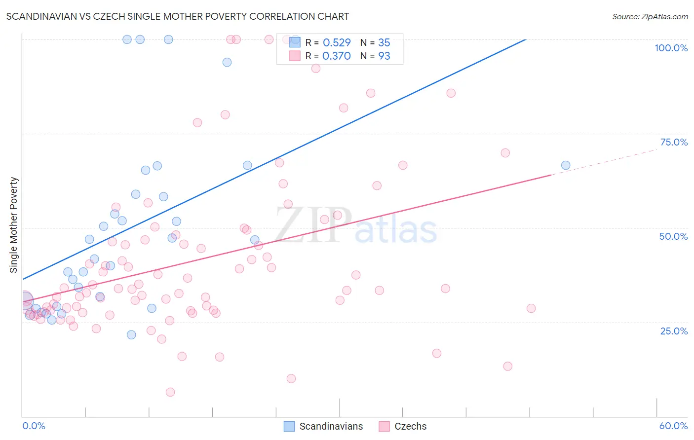Scandinavian vs Czech Single Mother Poverty
