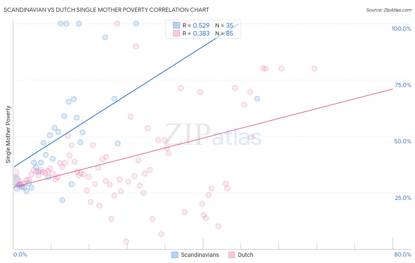 Scandinavian vs Dutch Single Mother Poverty