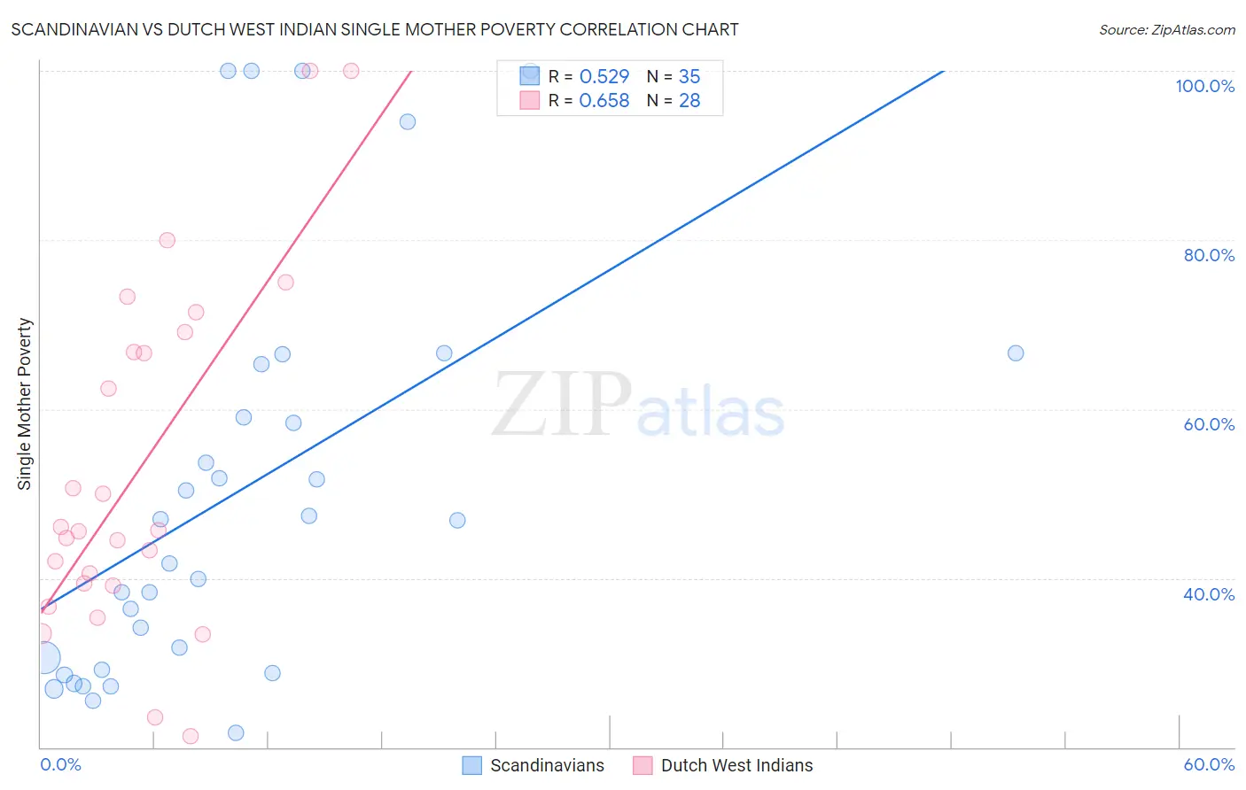 Scandinavian vs Dutch West Indian Single Mother Poverty