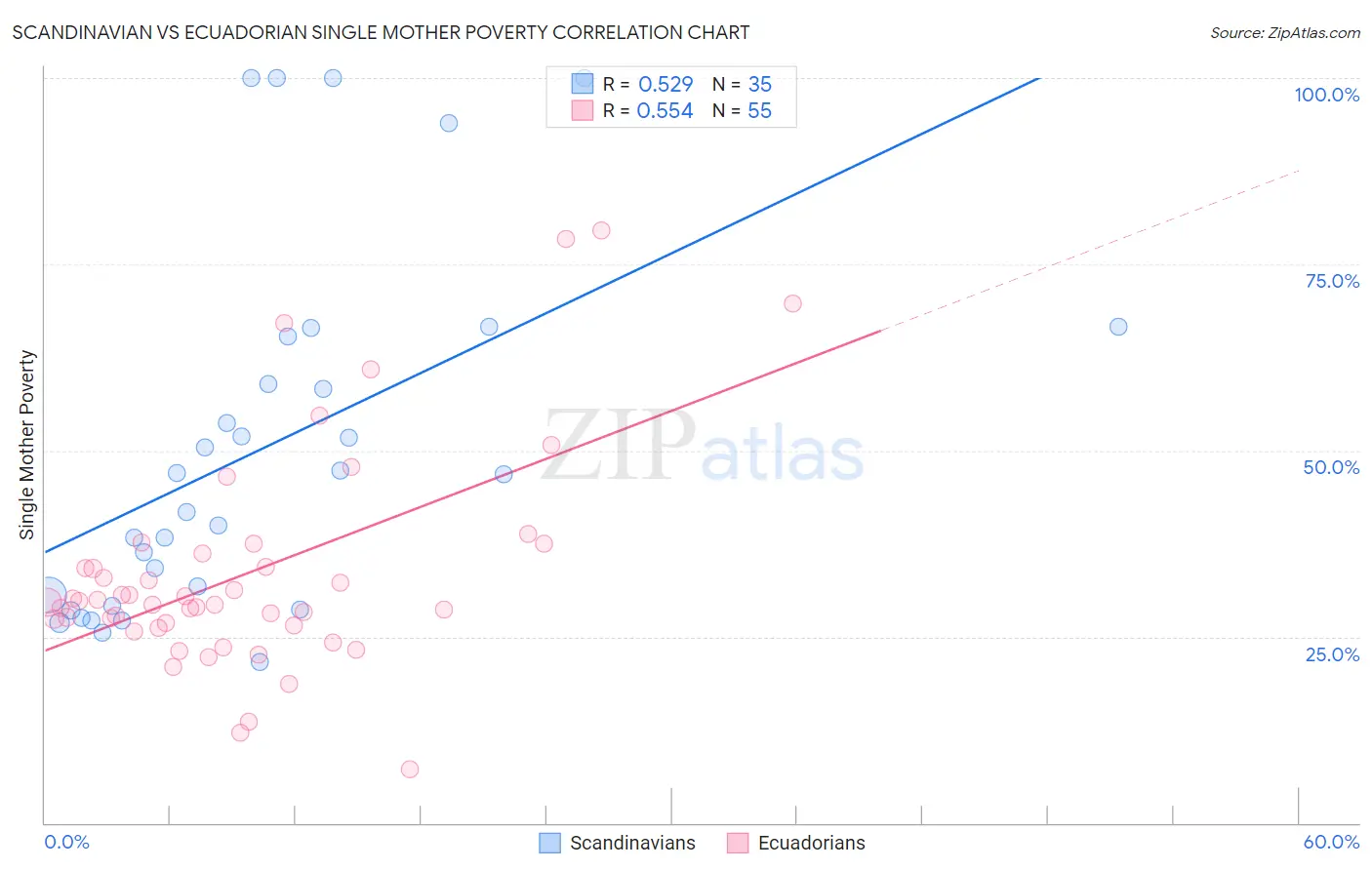 Scandinavian vs Ecuadorian Single Mother Poverty