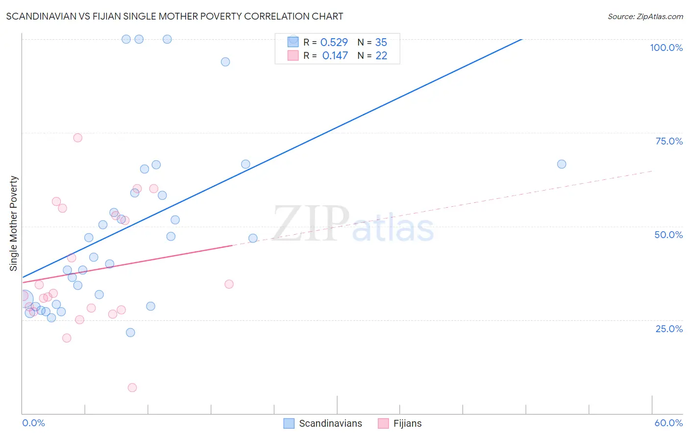 Scandinavian vs Fijian Single Mother Poverty