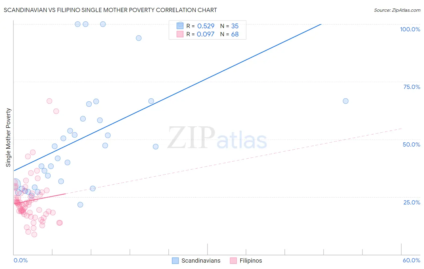 Scandinavian vs Filipino Single Mother Poverty